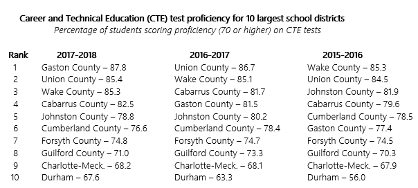 CTE  